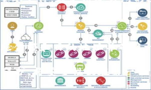xiaozhangtpwallet的冷钱包如何使用/xiaozhang
冷钱包, tpwallet, 数字货币安全, 私钥管理, 存储方式/guanjianci

一、什么是tpwallet的冷钱包？

在数字货币的世界中，安全性始终是最重要的考量之一。tpwallet的冷钱包作为一种存储方式，旨在提供更加安全的存储解决方案。冷钱包与热钱包的主要区别在于，它不与互联网连接，因此可以有效防止黑客攻击和未经授权的访问。冷钱包通常是以硬件设备或纸质形式存在，只要妥善保存，便可以长期安全地存储数字货币。

tpwallet是一个全球化的数字资产存储和管理平台，提供多种功能，包括温钱包和冷钱包的支持。冷钱包则是其核心功能之一，能够以高度安全的方式来保护用户的私钥和资产。无论是大型投资还是普通用户，冷钱包都是一个理想的选择。

二、tpwallet冷钱包的优势

1. 安全性：冷钱包由于不连接互联网，因此极大降低了黑客攻击的风险。用户的私钥安全存储在离线状态下，能够有效避免被网络攻击窃取。

2. 长期存储：冷钱包非常适合长期投资者使用。相比于热钱包需要频繁进行交易的风险，冷钱包可以放心地存储资产，而无需时时关注市场波动。

3. 私钥控制：使用tpwallet的冷钱包，用户将完全控制自己的私钥，这意味着用户能够完全掌握自己的数字资产，而无需依赖第三方服务商。

4. 多种币种支持：tpwallet的冷钱包支持多种主流数字货币，用户可以在同一平台上管理不同的数字资产，操作简便。

三、如何使用tpwallet的冷钱包

使用tpwallet的冷钱包实际上是一个相对简单的过程。以下是详细的步骤说明：

strong1. 下载tpwallet应用/strongbr首先，用户需要在官方渠道下载并安装tpwallet手机应用程序，确保版本是最新的，以获取最新的安全特性和功能。

strong2. 创建账户/strongbr安装完成后，用户需要创建一个新账户。用户需遵循应用程序的提示，设置强密码，并确保记录下这些信息。

strong3. 设置冷钱包/strongbr在账户设置完成后，可以选择创建冷钱包。在应用中，通常会提供冷钱包的选项，用户选择后会生成一个离线的私钥和地址。

strong4. 备份私钥和助记词/strongbr在生成冷钱包时，用户将获得一个助记词，这意味着私钥以加密的形式展示在用户面前。用户务必将其妥善记录并保存在安全的地方。确保没有其他人看到或访问这些信息。

strong5. 存储数字货币/strongbr一旦冷钱包设置完毕，用户可以将数字货币转入该钱包，通过使用各个数字货币交易所提供的转账服务，将资产发送至冷钱包地址。

strong6. 离线管理/strongbr冷钱包的一个重要特点是管理方式应尽量保持离线。用户在接收或转移资产时，只需在连接到互联网的设备上进行操作，输入金额和地址，然后进行交易确认。

四、常见问题解答

1. 冷钱包与热钱包的主要区别是什么？

冷钱包与热钱包之间的主要区别在于连接互联网的方式。热钱包是指始终在线的数字货币钱包，使用方便，适合频繁交易。但因其在线状态，安全性相对较低，容易受到黑客攻击。冷钱包则是离线钱包，适合长期存储，安全性高，但不太适合快速交易。对于长期投资者，冷钱包无疑是更推荐的选择。

2. 如何确保我的冷钱包安全？

确保冷钱包安全的方法包括选择可靠的存储环境、妥善备份私钥和助记词，并避免在不安全的环境中进行操作。此外，选择知名品牌的冷钱包硬件设备也是非常重要的一点。用户需定期检查和更新钱包软件，以确保使用的是最新的安全版本。

3. 我可以将所有数字货币存储在冷钱包中吗？

大多数冷钱包支持多种主流数字货币，但并不是所有形式的数字资产都可以存储在每种冷钱包中。在选择冷钱包之前，用户需要仔细阅读支持的币种列表，以确保其所拥有的数字资产能够安全存储。

4. 冷钱包是否完全安全吗？我还需要做些什么？

尽管冷钱包提供了高安全性，但没有任何钱包是绝对安全的。用户仍应保持警惕，定期更新和更改密码，仅在可信任的设备上进行操作，并且定期备份重要文件。在使用冷钱包的过程中，切忌分享个人信息，不要随意点击不明链接。

5. 如何取回我存储在冷钱包中的资产？

取回存储在冷钱包中的资产通常涉及将资产从冷钱包地址发送到新的交易所或热钱包地址。用户需打开tpwallet应用，通过设置“发送”选项，输入转账金额和目的地址并确认。但请务必在连接到安全互联网的环境中进行此操作，并注意确认所有细节，确保转账无误。

总结而言，tpwallet冷钱包是一种高安全性的数字资产管理工具。通过上述详细的使用步骤，用户能够更好地理解如何利用这一工具进行资产存储与保护。将安全性放在第一位，使得tpwallet成为许多数字货币用户的首选。在数字货币日益普及的今天，能够掌握冷钱包的使用，无疑是一项重要的技能。
